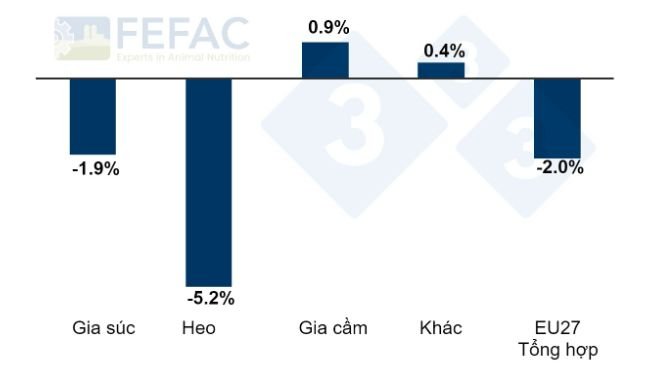 Sự tiến triển của sản lượng thức ăn hỗn hợp theo từng loại. Tỷ lệ % tăng/giảm hàng năm từ năm 2022 đến năm 2023. Nguồn: FEFAC. 