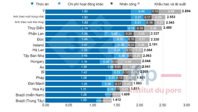 Hình 1. Cơ cấu chi phí sản xuất heo năm 2022 (€/kg thân thịt). Nguồn: IFIP dựa trên dữ liệu InterPIG. 