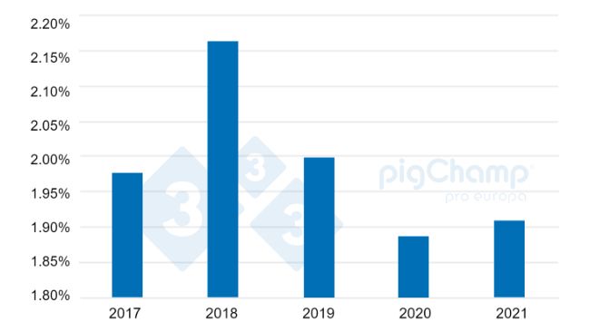 H&igrave;nh 2. Tỷ lệ heo n&aacute;i được sử dụng l&agrave;m n&aacute;i nu&ocirc;i hộ giai đoạn 2017-2021.
