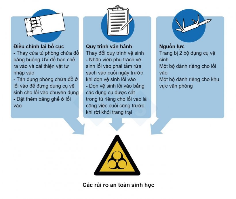 H&igrave;nh 3. C&aacute;c biện ph&aacute;p kiểm so&aacute;t được thực hiện để giải quyết c&aacute;c rủi ro an to&agrave;n sinh học c&oacute; mức ưu ti&ecirc;n cao nhất được x&aacute;c định qua c&ocirc;ng t&aacute;c điều tra ổ dịch PRRSV tại một trang trại 5.000 n&aacute;i.
