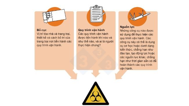 Hình 2. Các rủi ro an toàn sinh học và các điểm kiểm soát quan trọng: Các khía cạnh của quy trình sản xuất có thể thực hiện các biện pháp kiểm soát an toàn sinh học.