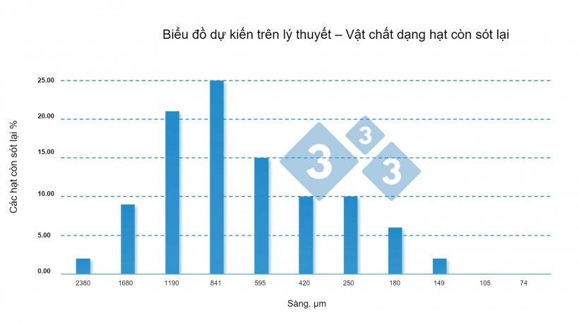 H&igrave;nh 3: Biểu đồ hạt thức ăn c&ograve;n s&oacute;t lại tr&ecirc;n thực tế của heo choai từ một trang trại thương phẩm, trong thức ăn n&agrave;y c&oacute; % hạt s&oacute;t lại cao hơn ở&nbsp;cỡ s&agrave;ng lớn hơn, chứng tỏ khẩu phần chứa hạt th&ocirc; hơn dự kiến đối với loại heo n&agrave;y.&nbsp;
