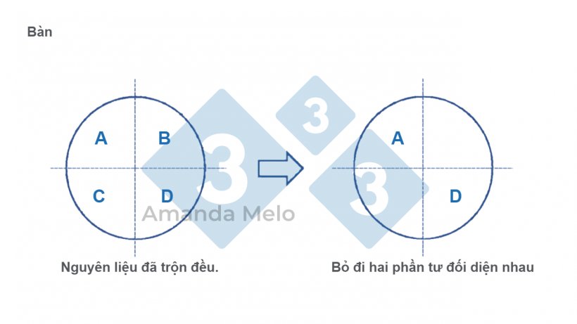 H&igrave;nh 5. Sơ đồ chia mẫu l&agrave;m tư.
