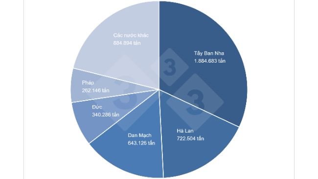 Thị phần trong tổng lượng xuất khẩu thịt heo của EU. Nguồn: 333 dựa trên dữ liệu của DG-Agri. 
