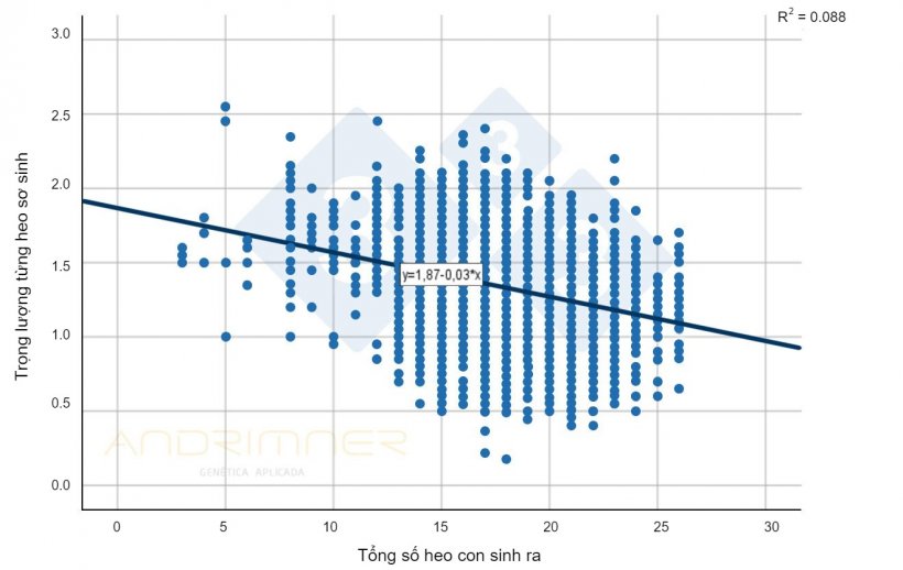 Biểu đồ 1. Đường hồi quy của tổng số sinh v&agrave; trọng lượng từng heo sơ sinh. Nguồn: Javier Lorente. Trại thương phẩm, 3483 heo con được c&acirc;n ri&ecirc;ng lẻ v&agrave;o năm 2021.
