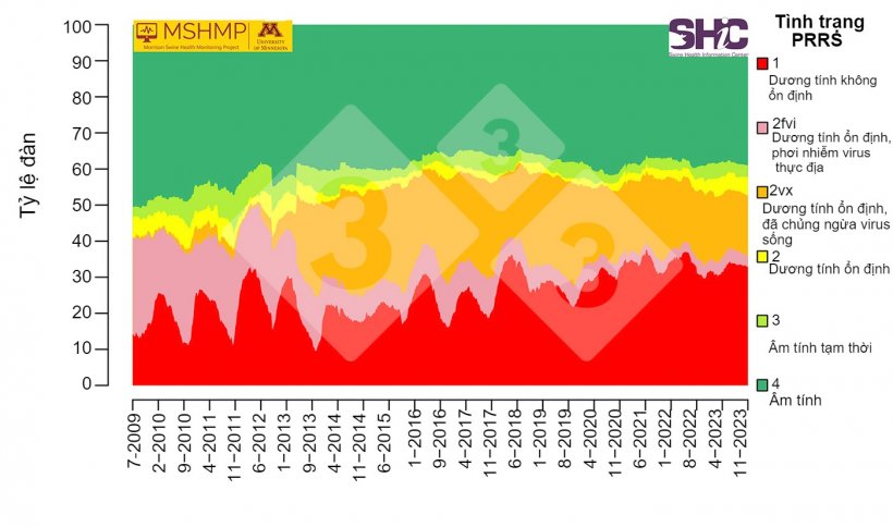 H&igrave;nh 1. Tỷ lệ lưu h&agrave;nh PRRS tr&ecirc;n đ&agrave;n heo n&aacute;i bắt đầu từ ng&agrave;y 1/7/2009. Nguồn: Dự &aacute;n Gi&aacute;m s&aacute;t Sức khỏe Heo Morrison (27/11/2023). Tỷ lệ lưu h&agrave;nh cộng gộp PRRS của t&igrave;nh trạng đ&agrave;n heo n&aacute;i (Cập nhật lần cuối v&agrave;o th&aacute;ng 11/2023). Dự &aacute;n Gi&aacute;m s&aacute;t Sức khỏe Heo Morrison. https://mshmp.umn.edu/reports#Charts
