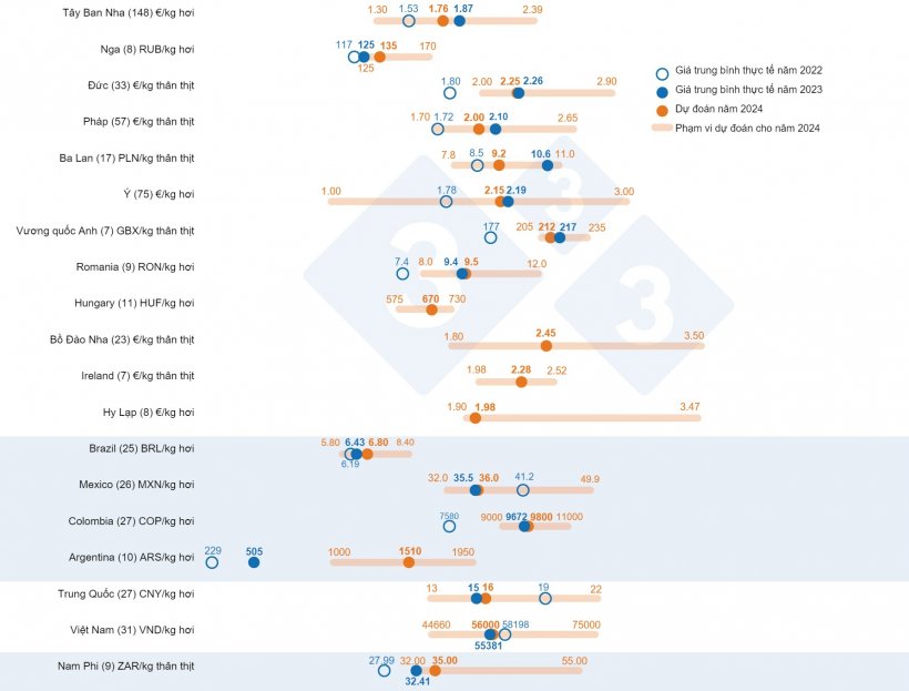 Gi&aacute; trung b&igrave;nh dự kiến v&agrave;o năm 2024: So s&aacute;nh giữa dự đo&aacute;n của người d&ugrave;ng 333 (được thu thập từ 12/2 đến 12/3/2024) v&agrave; gi&aacute; trung b&igrave;nh thực tế v&agrave;o năm 2022 v&agrave; 2023. Đối với mỗi quốc gia, phạm vi dự đo&aacute;n được thể hiện bằng thanh m&agrave;u cam, trong đ&oacute; c&aacute;c gi&aacute; trị tối đa, tối thiểu v&agrave; trung b&igrave;nh được biểu thị. Gi&aacute; trung b&igrave;nh thực tế v&agrave;o năm 2022 v&agrave; 2023 được biểu thị bằng c&aacute;c chấm m&agrave;u xanh lam. Số lượng dữ liệu được ph&acirc;n t&iacute;ch cho mỗi quốc gia được hiển thị trong ngoặc đơn.&nbsp;
