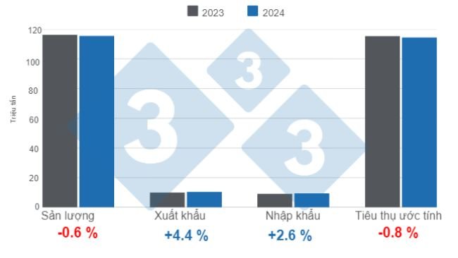 Cập nhật ước tính về các biến động chính của sản lượng heo thế giới vào năm 2024, các biến động hàng năm. Được chuẩn bị bởi 333 Châu Mỹ Latinh với dữ liệu từ FAS - USDA 