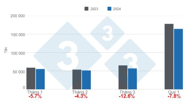 Sản lượng thịt heo hàng tháng của Argentina trong quý 1 năm 2024, biến động hàng năm. Được biên soạn bởi 333 Châu Mỹ Latinh với dữ liệu từ Ban Thư ký Nông nghiệp, Chăn nuôi và Thủy sản của Bộ Kinh tế Argentina. 
