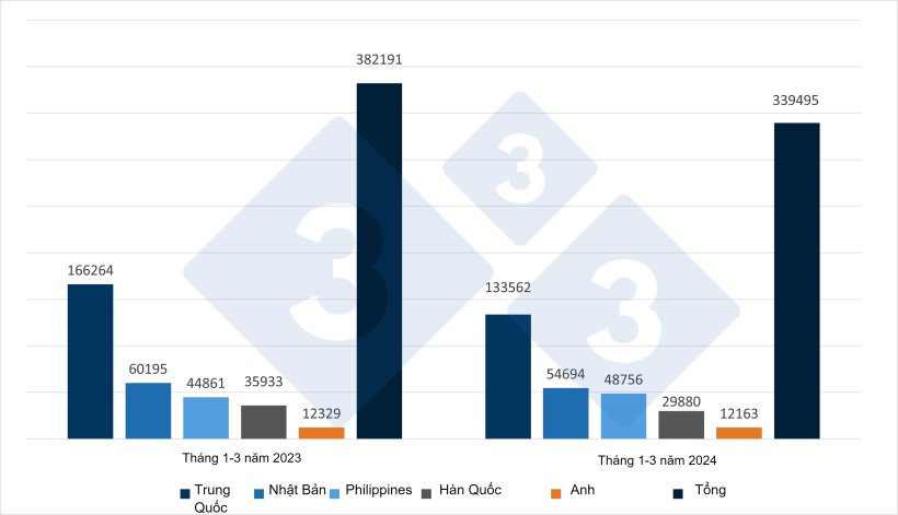 T&acirc;y Ban Nha xuất khẩu sản phẩm thịt heo (tấn) sang c&aacute;c thị trường ch&iacute;nh. Nguồn: Ban bi&ecirc;n tập 333 dựa tr&ecirc;n dữ liệu từ CEXGAN.
