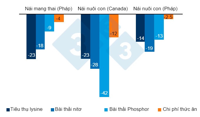 Ảnh 2. Phần trăm giảm về lượng ti&ecirc;u thụ lysine, b&agrave;i thải nitơ v&agrave; phosphor cũng như chi ph&iacute; thức ăn của chiến lược cho ăn ch&iacute;nh x&aacute;c so với chiến lược cho ăn truyền thống (% giảm).
