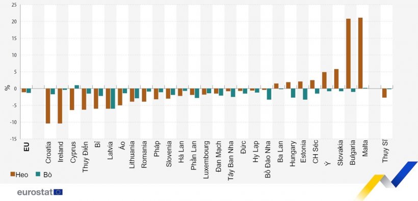 Những biến động về tổng đ&agrave;n heo v&agrave; b&ograve;, th&aacute;ng 12/2023 so với th&aacute;ng 12/2022. Nguồn: Eurostat.&nbsp;
