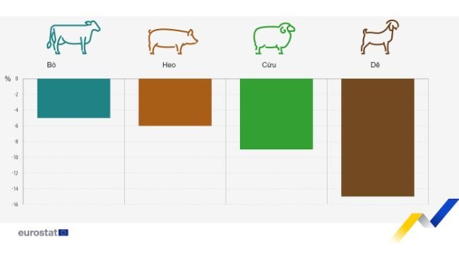 Biến động đàn gia súc, giai đoạn đã chọn năm 2023 so với năm 2013. Nguồn: Eurostat. 