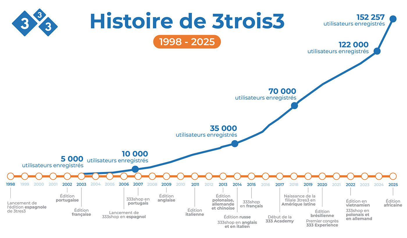 Qui fait 3trois3.com ? 2025