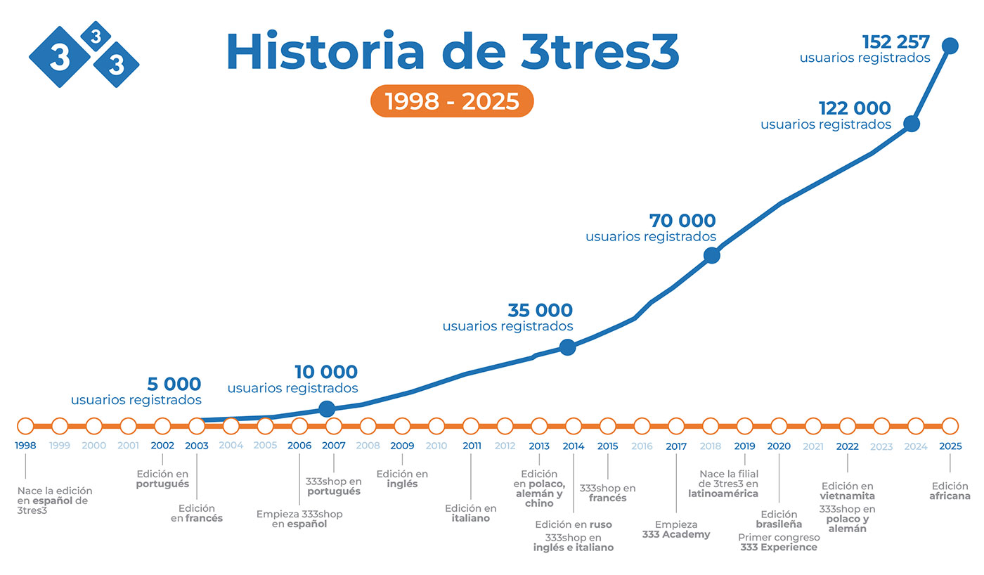 Historia de 333 2025